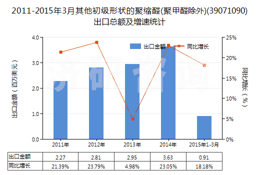 2011-2015年3月其他初級形狀的聚縮醛(聚甲醛除外)(39071090)出口總額及增速統(tǒng)計